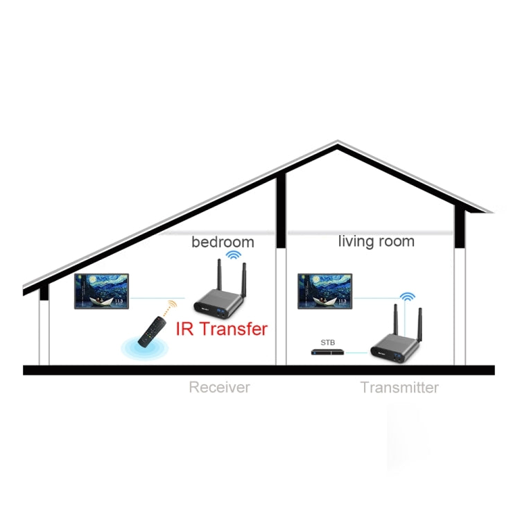 Measy AV550 5.8GHz Wireless Audio / Video Transmitter Receiver with Infrared Return, EU Plug - Set Top Box & Accessories by Measy | Online Shopping UK | buy2fix